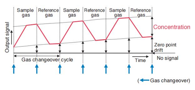 NDIR Gas Analyzer Sample Switching Method